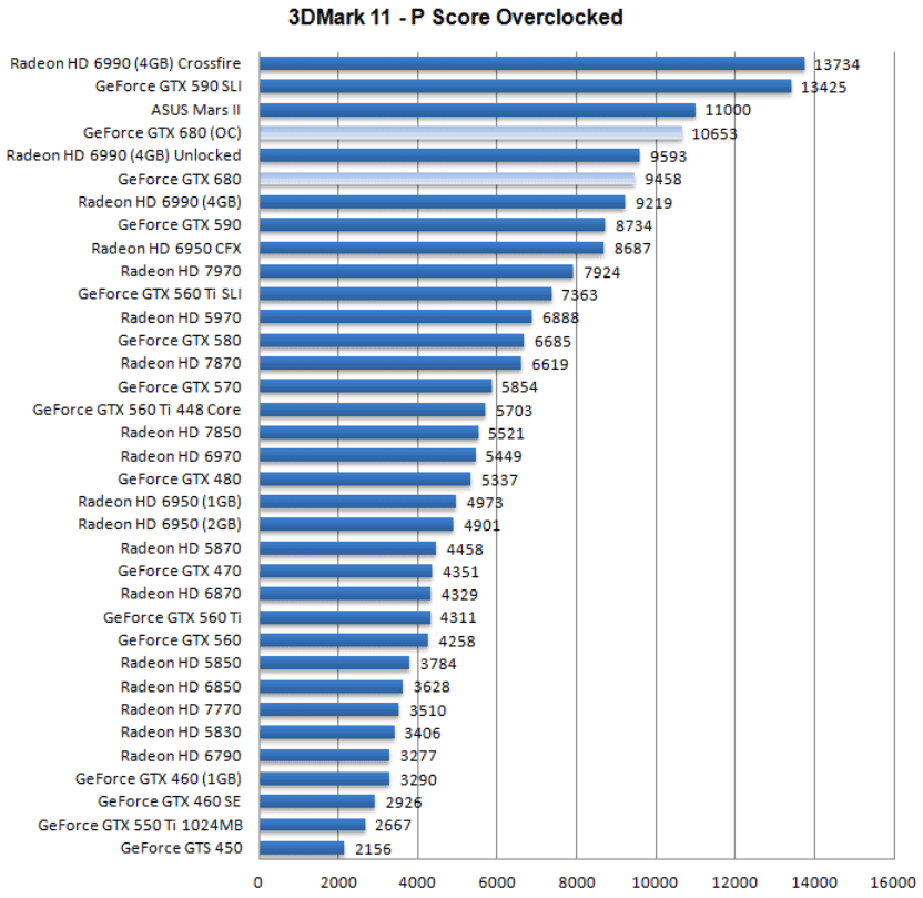 Производительность AMD GeForce GTX 680 (Kepler)